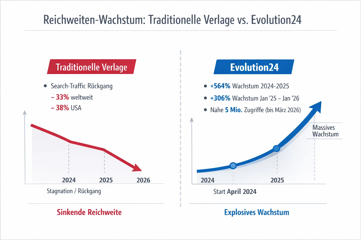 Vergleich traditionelle Verlage vs Ökosystem Evolution