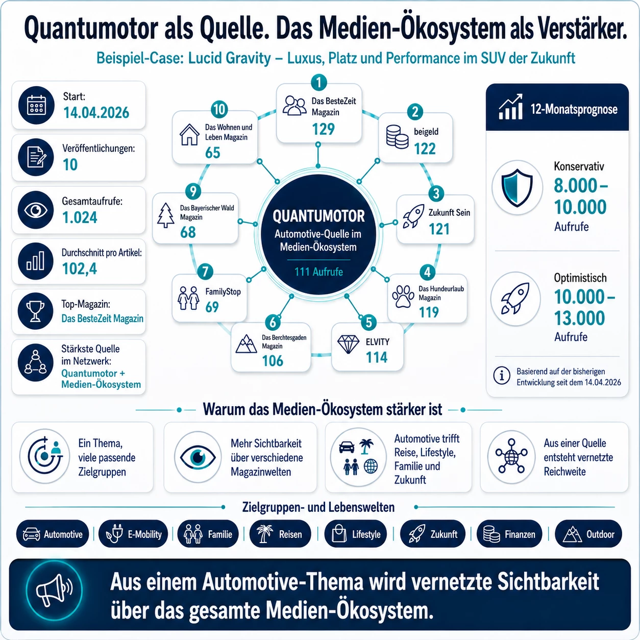 Medien Ökosystem leicht erklärt