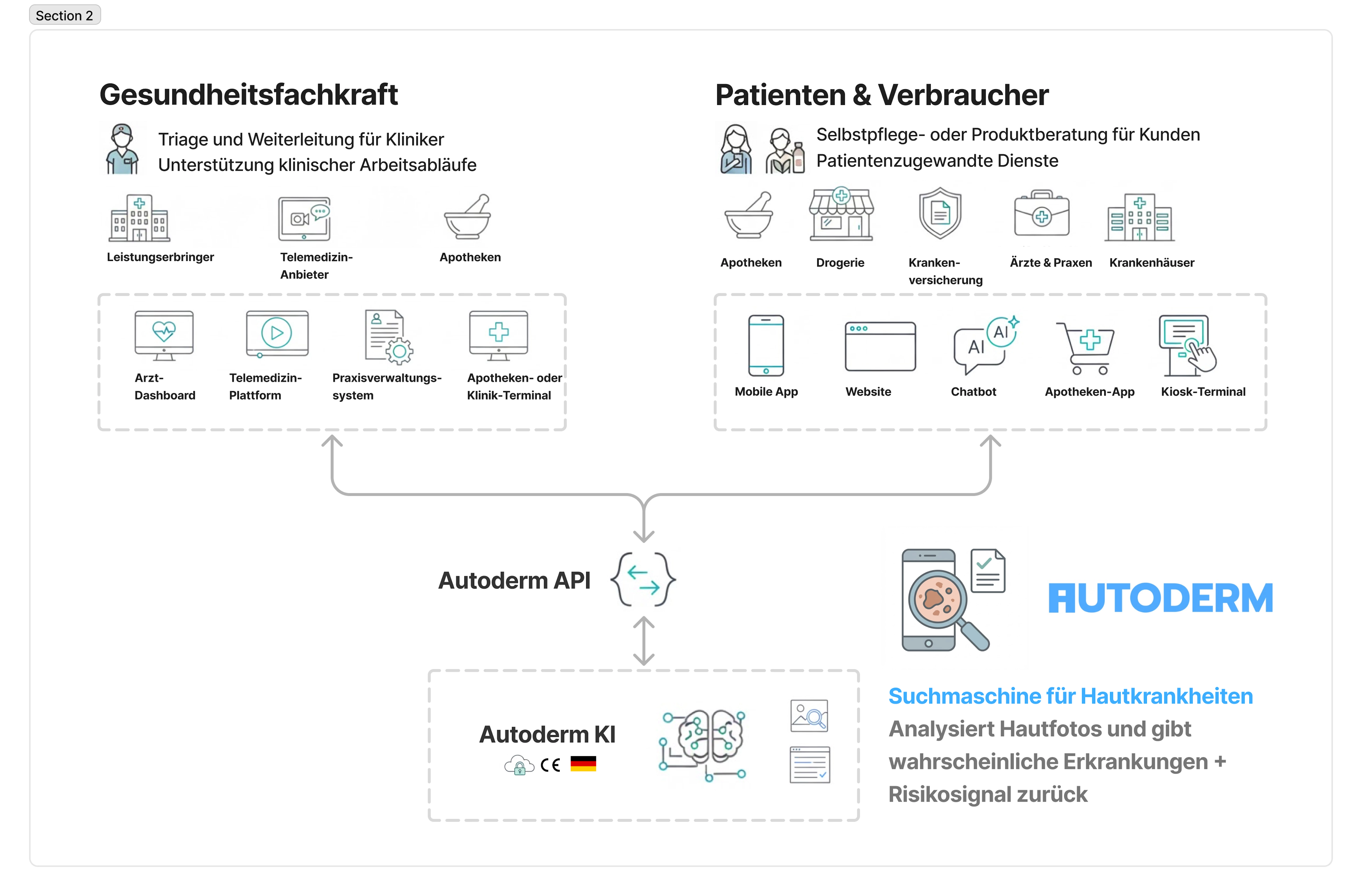 (C) Autoderm adressiert zwei Anwender-Zielgruppen: Ärzte & Co. und Patienten bzw. Verbraucher direkt
