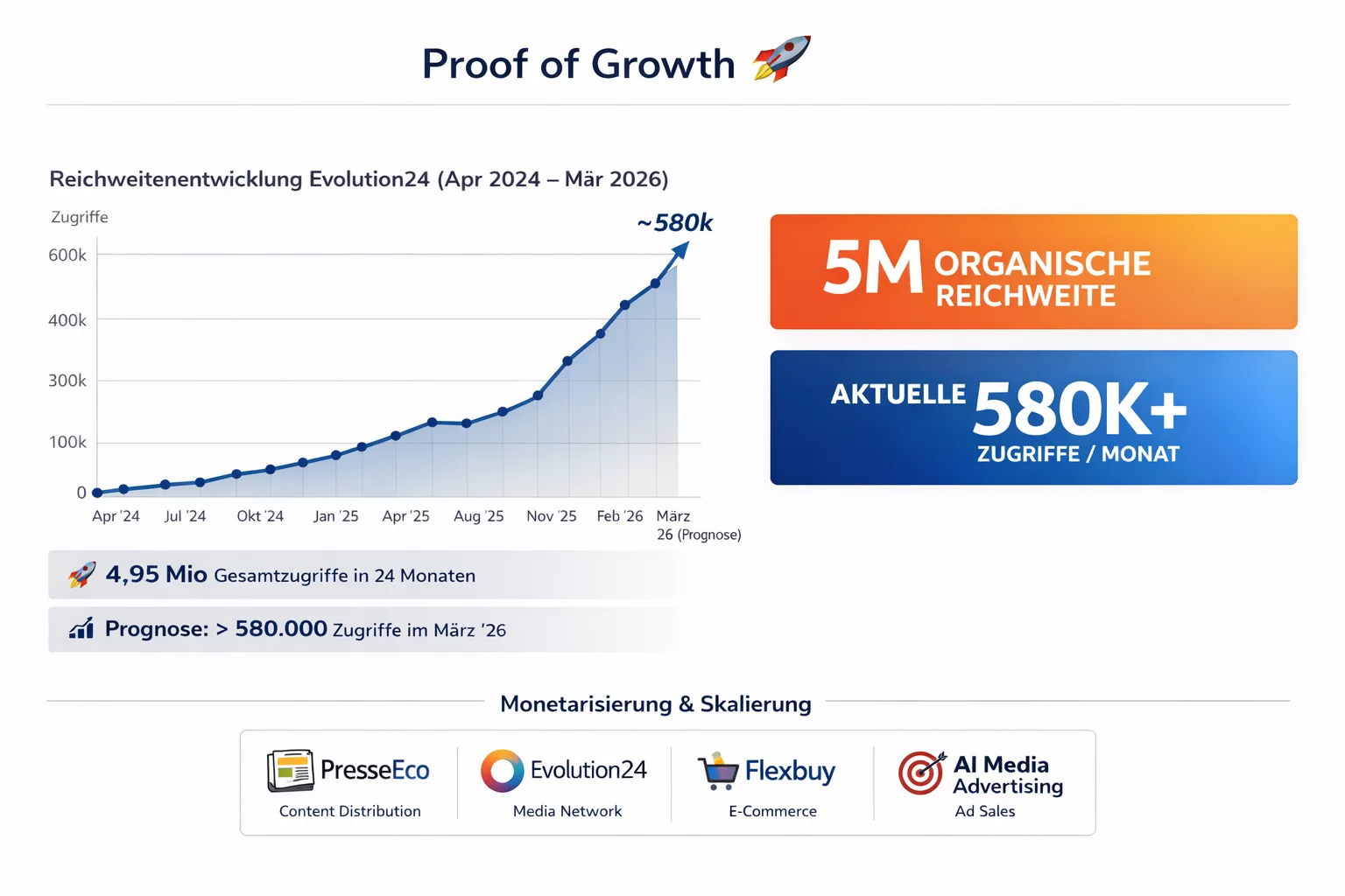 Organisches Wachstum bis März 2026