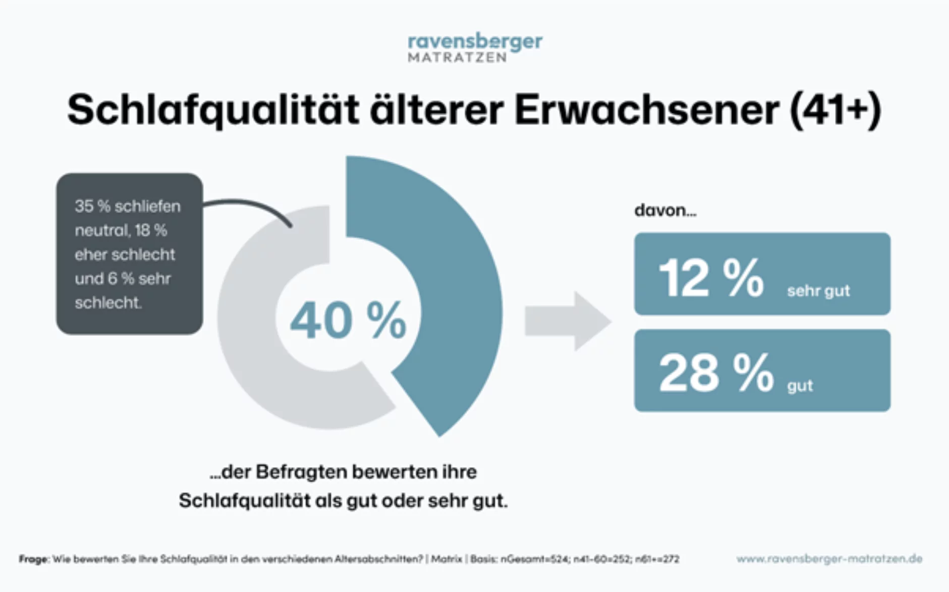 Ein Großteil (75 %) der Befragten ab 41 berichtet von neutralem bis sehr gutem Schlaf.  (© ravensberger-matratzen.de)